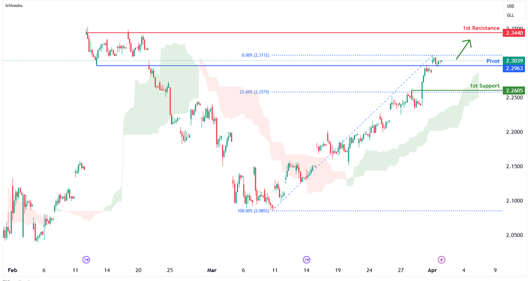 Gasoline Futures (rb1!) H1 | Potential Bullish Bounce