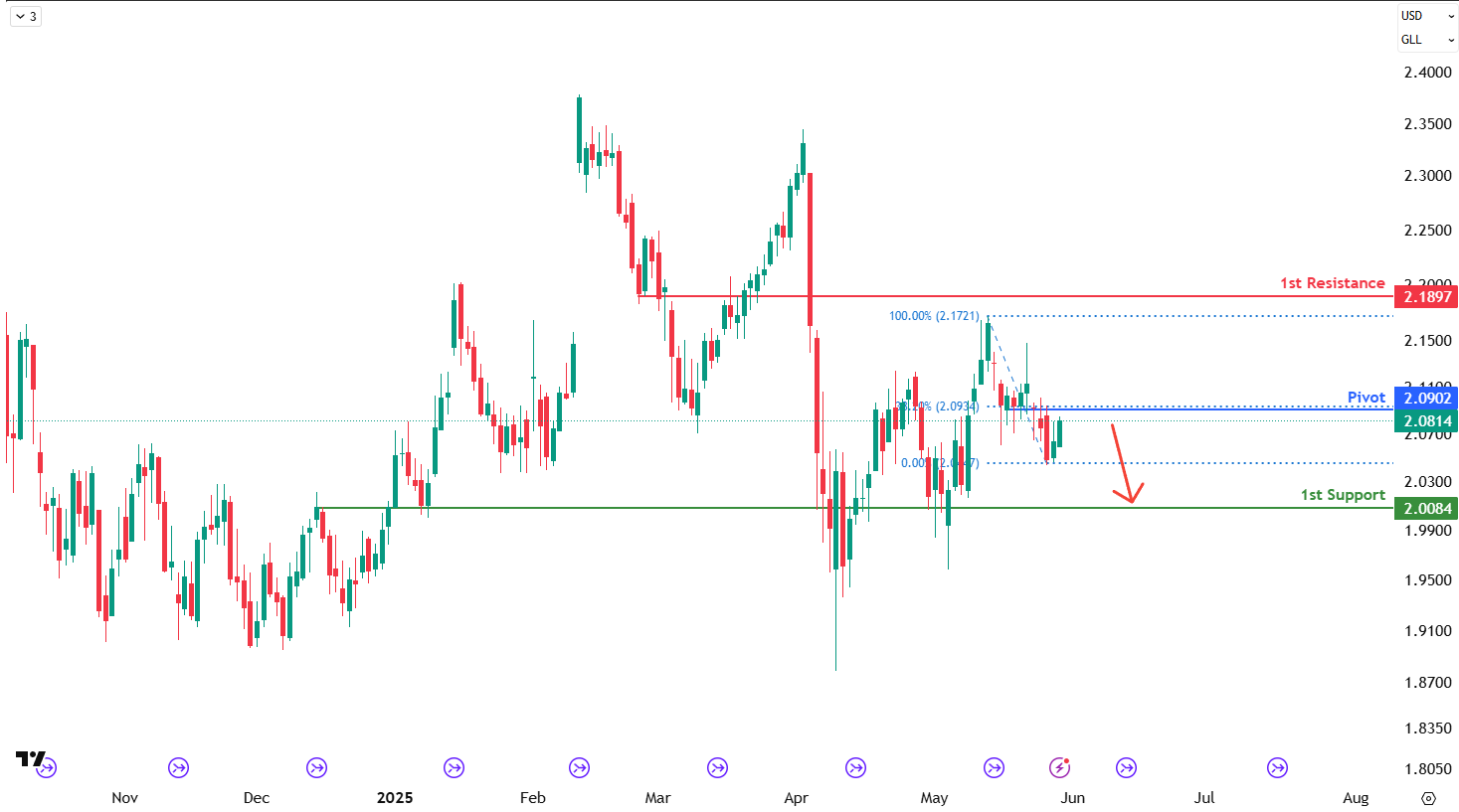 Gasoline Futures (rb1!) D1 I Falling Toward an Overlap Support