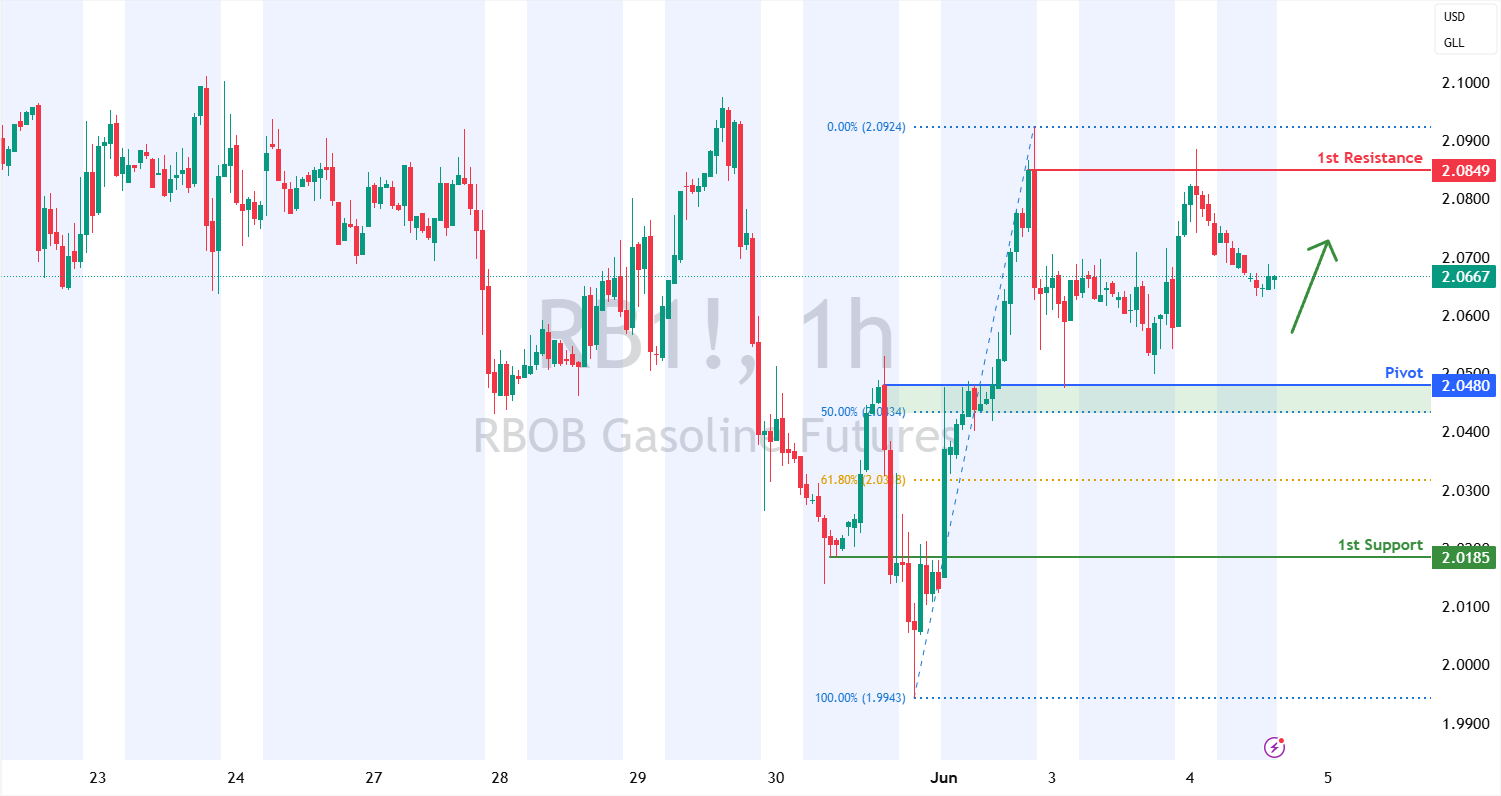 Gasoline Futures (rb1!) H1 | Overlap Support at 50% Fibonacci Retracement