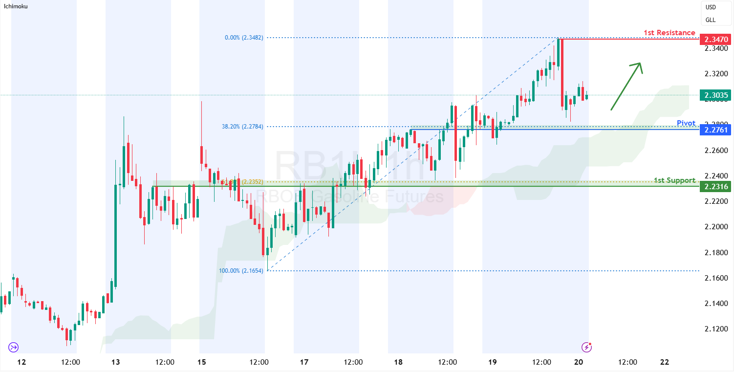 Gasoline Futures (rb1!) H1 | Upward Trajectory to Extend Higher?