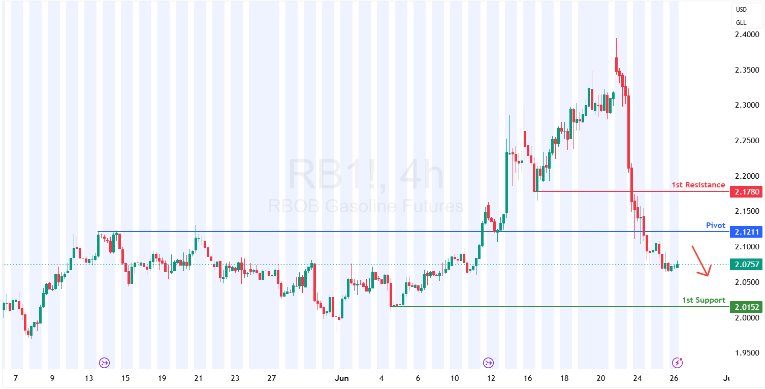 Gasoline Futures (rb1!) H4 | Potential Bearish Reversal Off an Overlap Resistance