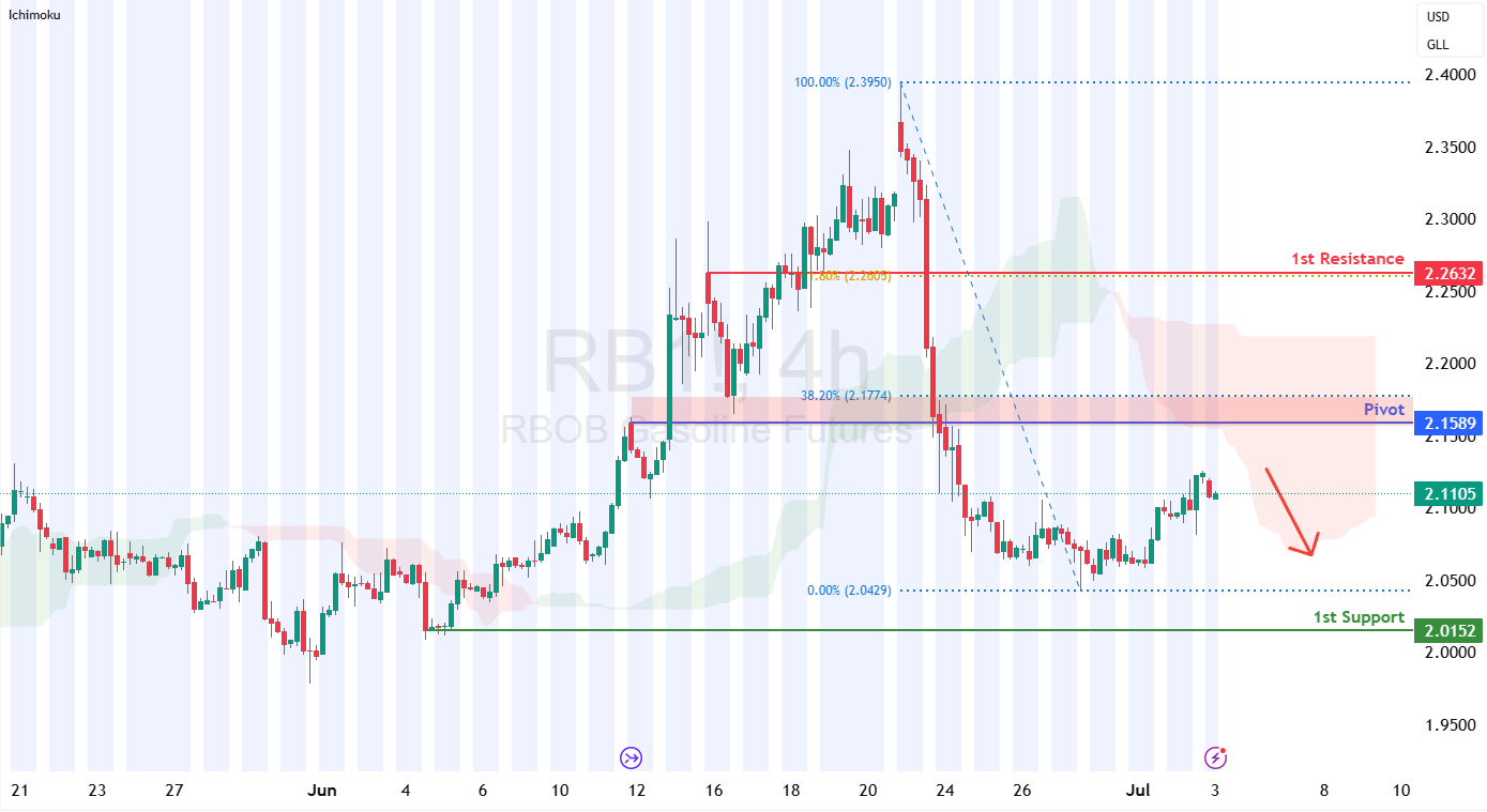 Gasoline Futures (rb1!) H4 I Resistance Overhead?
