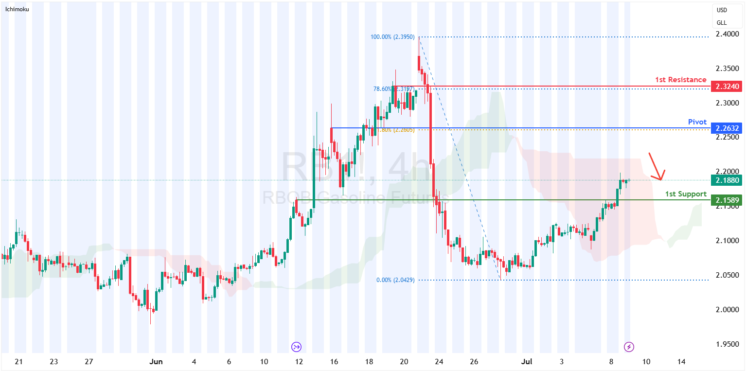 Gasoline Futures (rb1!) H4 I Pullback Resistance at 61.8% Fibonacci Retracement