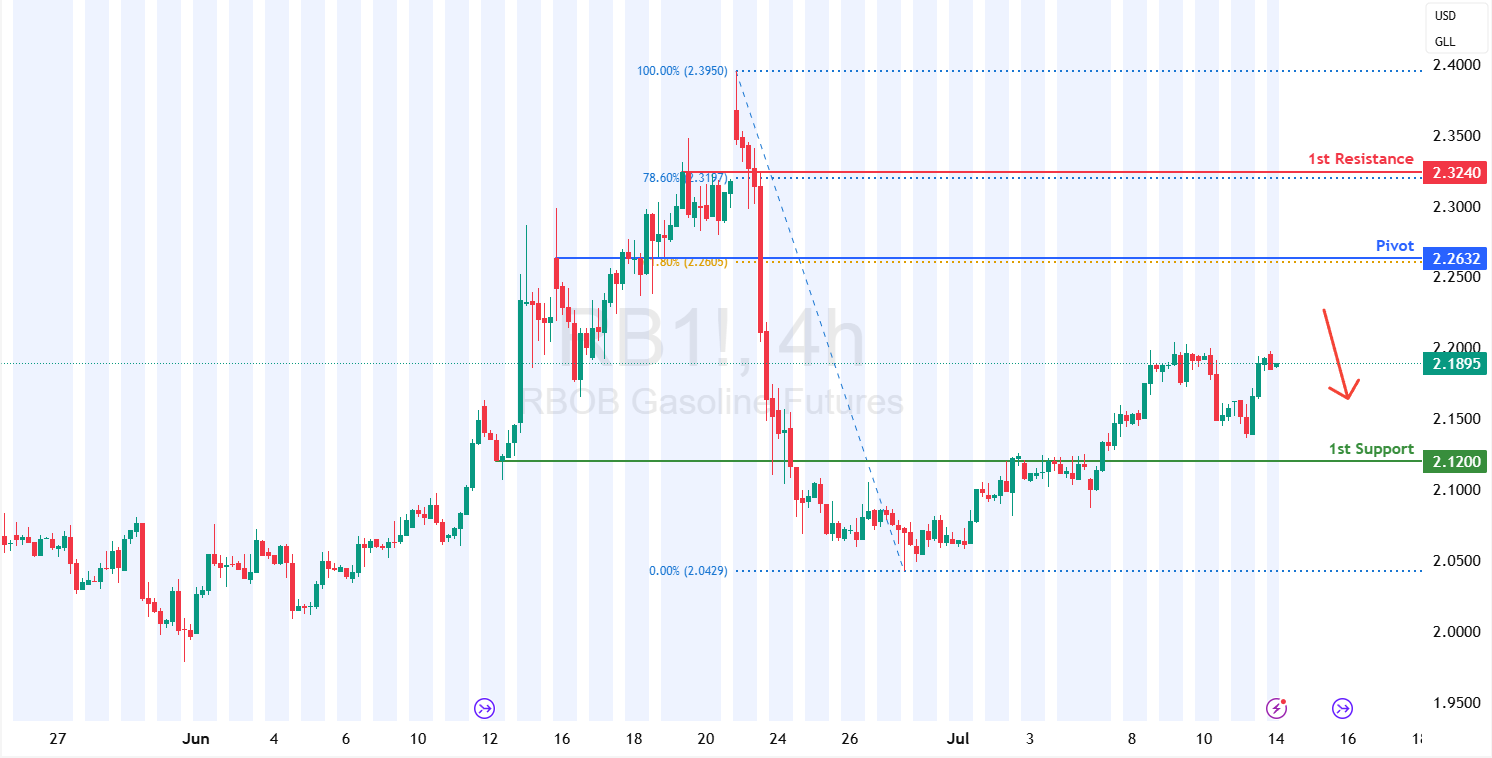 Gasoline Futures (rb1!) H4 | Overlap Resistance at 61.8% Fibonacci Retracement