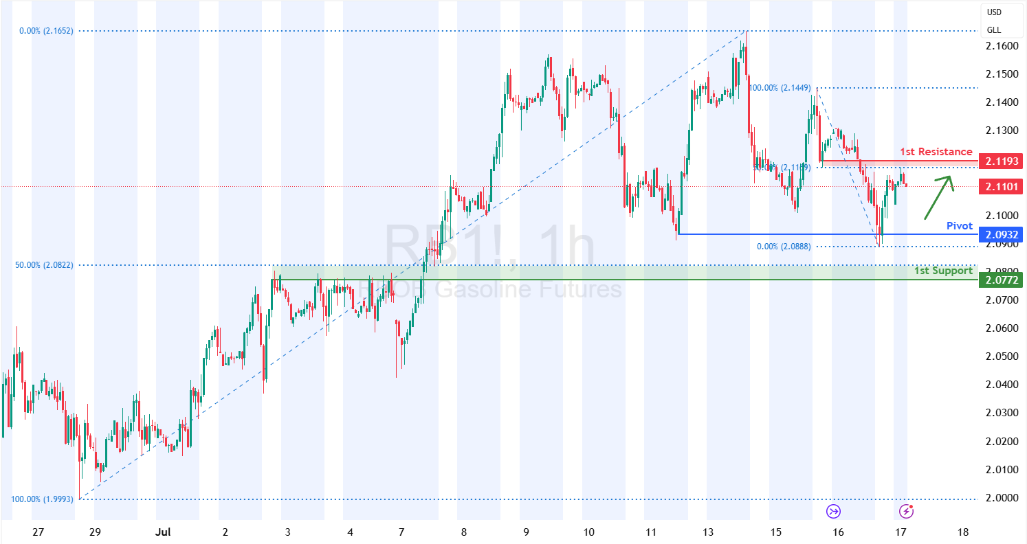 Gasoline Futures (rb1!) H1 I Potential Bounce Off a Multi-swing-low Support
