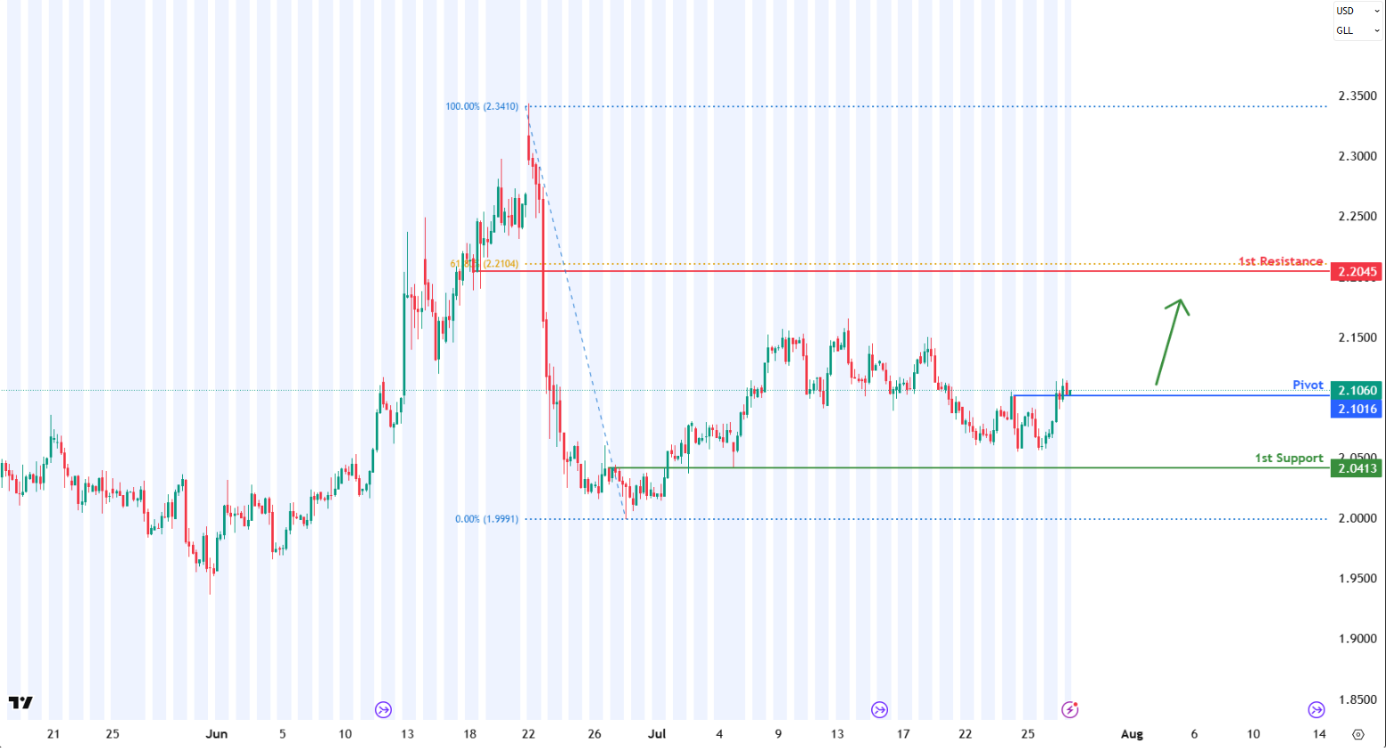 Gasoline Futures (rb1!) H4 I Bullish Setup Eyeing a Move Toward Resistance