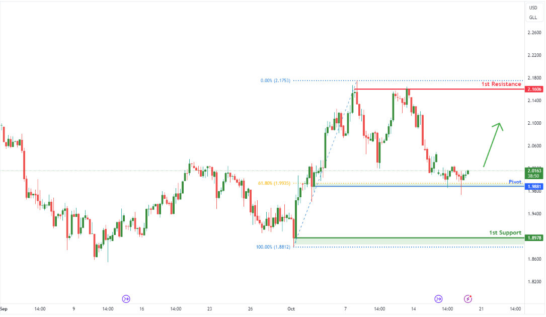 Gasoline Futures (rb1!) H4 | Potential Bullish Bounce Off 61.8% Fibonacci Support