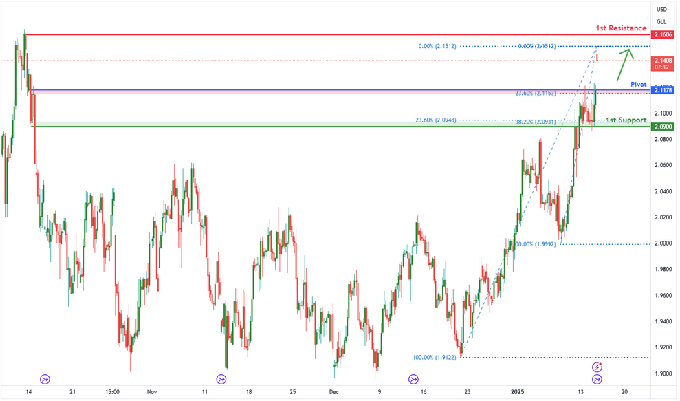 Gasoline Futures (rb1!) H4 | Falling to Overlap Support