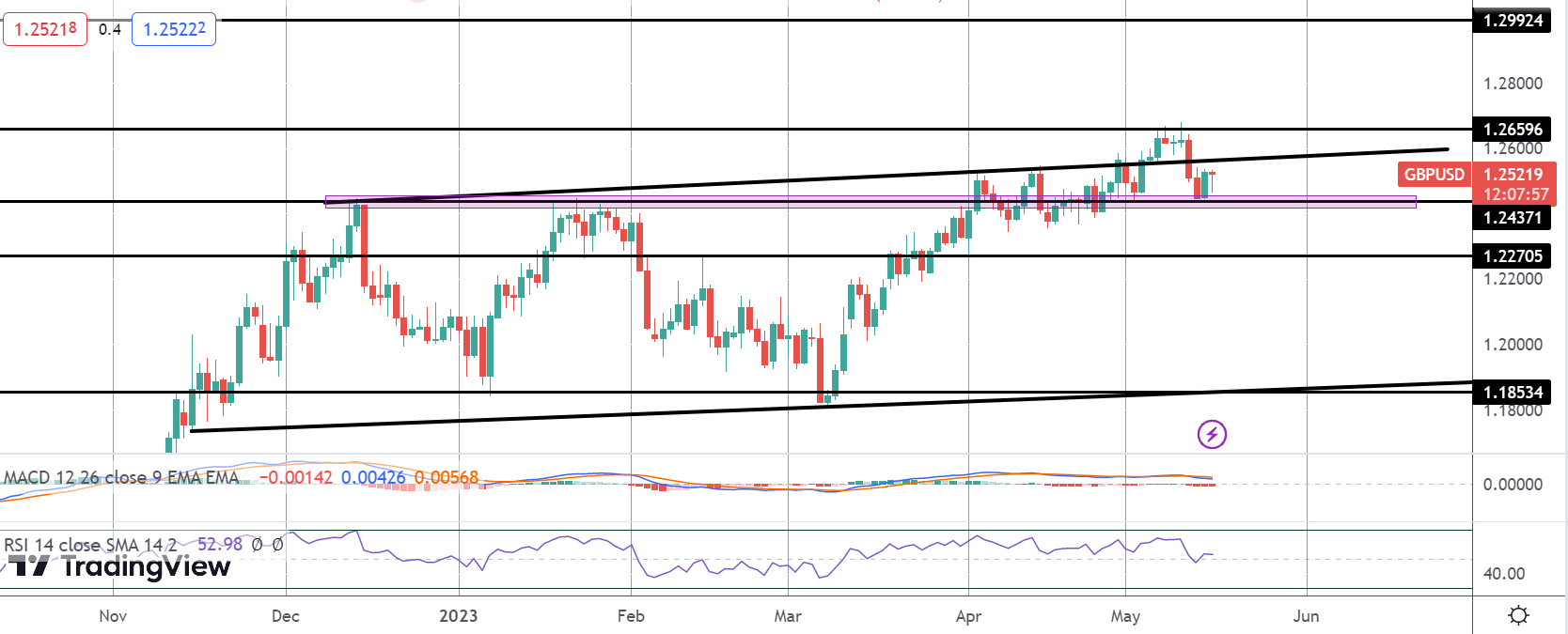 GBPUSD Vượt Khỏi Mức Thấp Sau Dữ Liệu Việc Làm Yếu