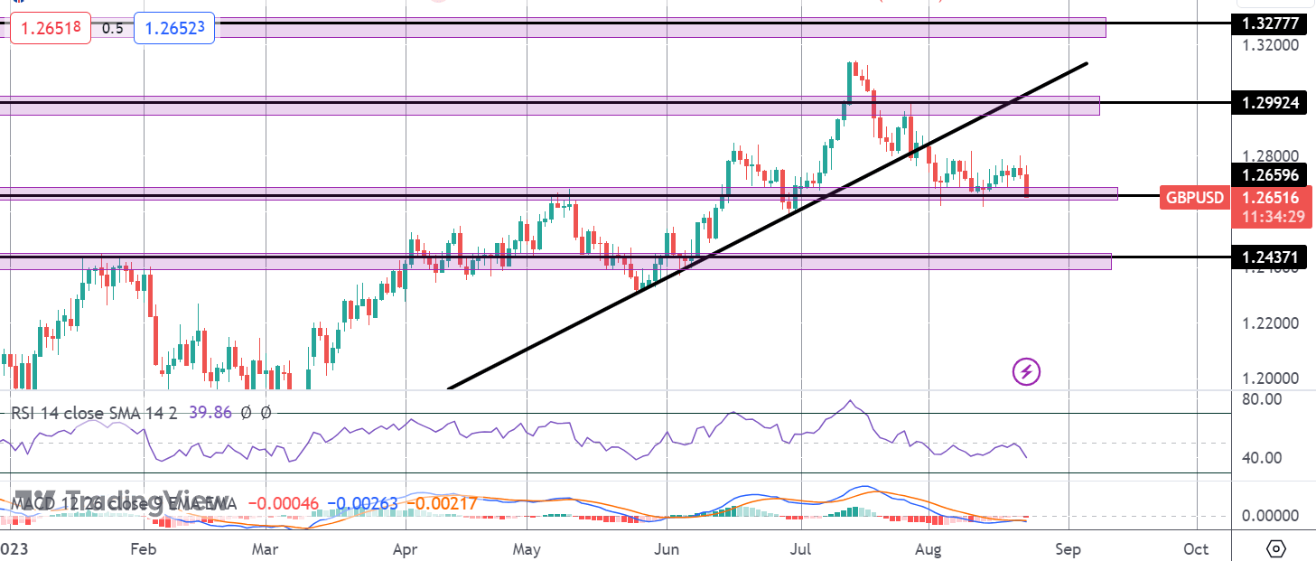 GBPUSD Testing Support Following PMI Plunge
