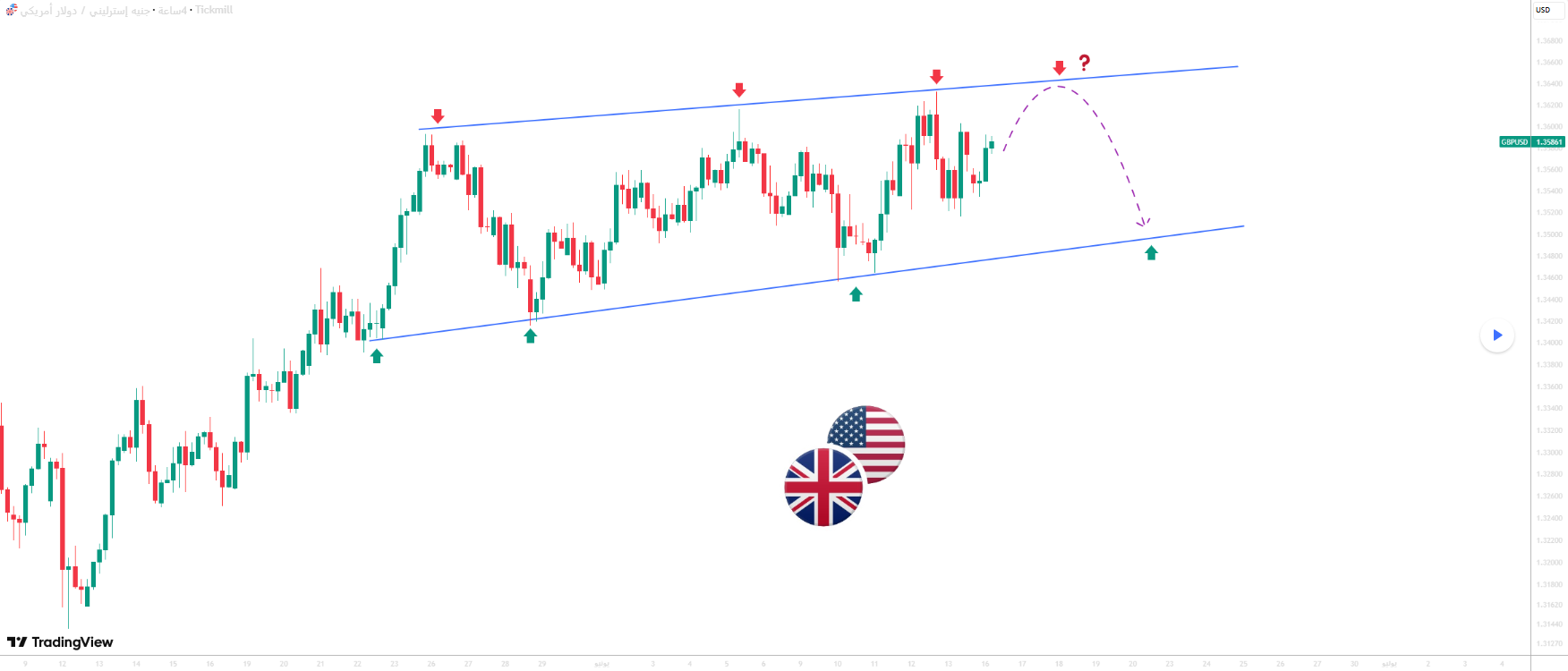 تحليل GBPUSD – هل حان وقت التصحيح من قمة المثلث؟