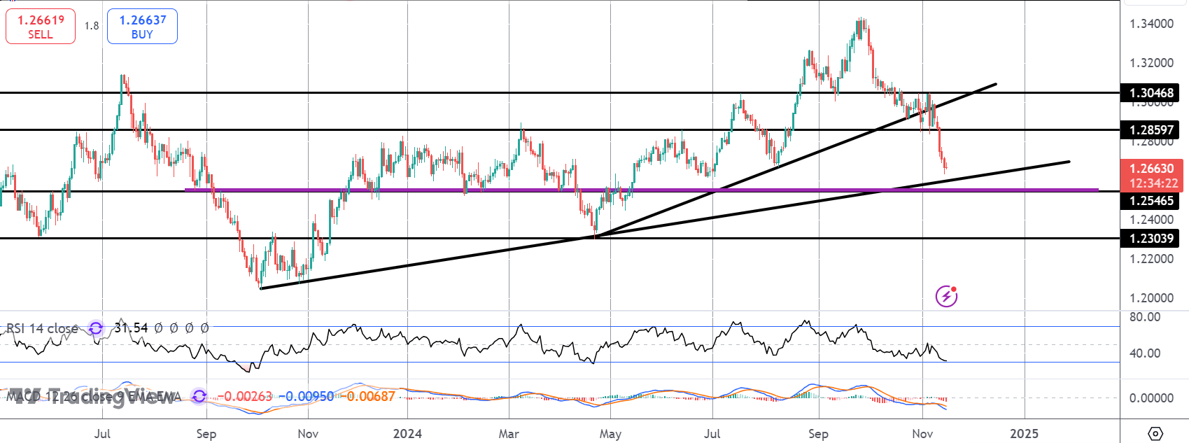 GBPUSD Slump Deepens on GDP Miss