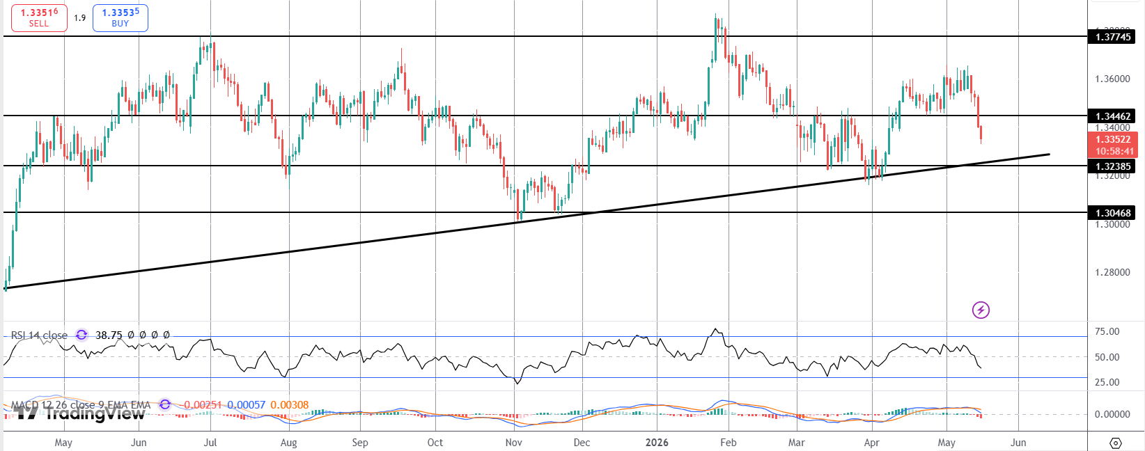 Perfect Storm for GBPUSD Shorts