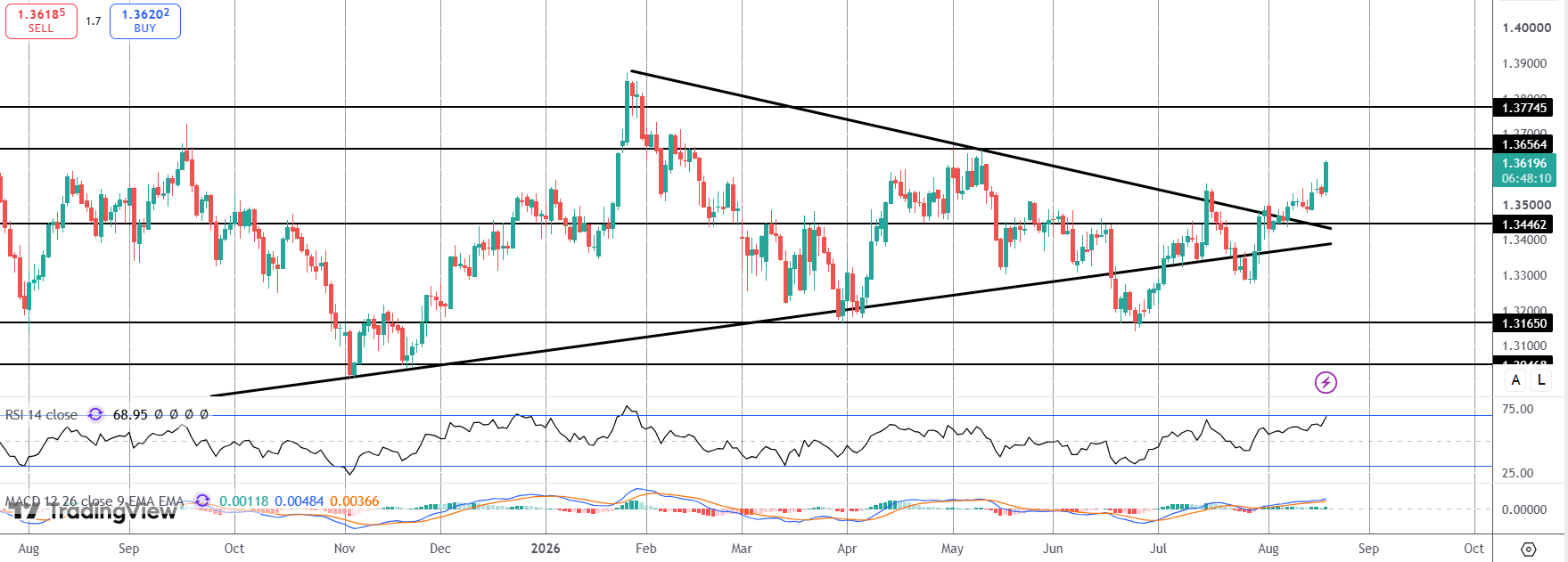 Pound Rallies As UK Inflation Jumps Again