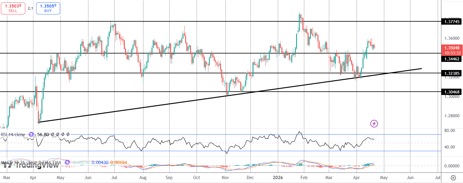 GBPUSD Softer After UK Data