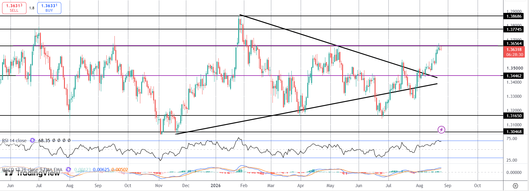 BOE Rate-hike Expectations Lift GBP