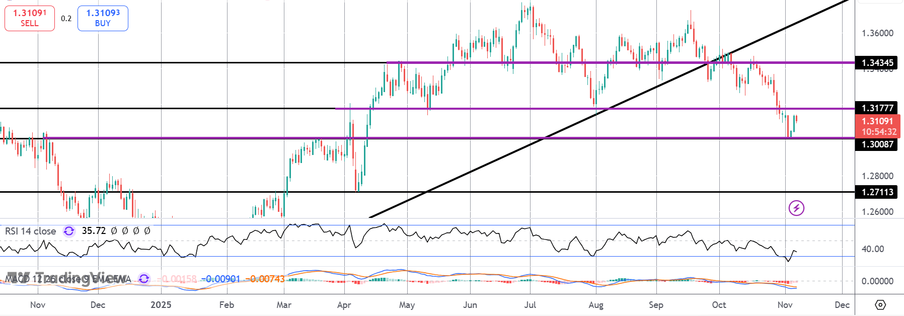 BOE Holds Rates Steady But December Cut Seen
