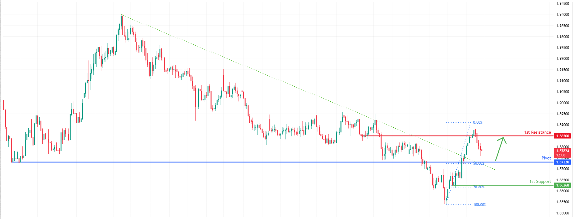 GBPAUD H4 | Bullish Rebound Off 50% Fib Support