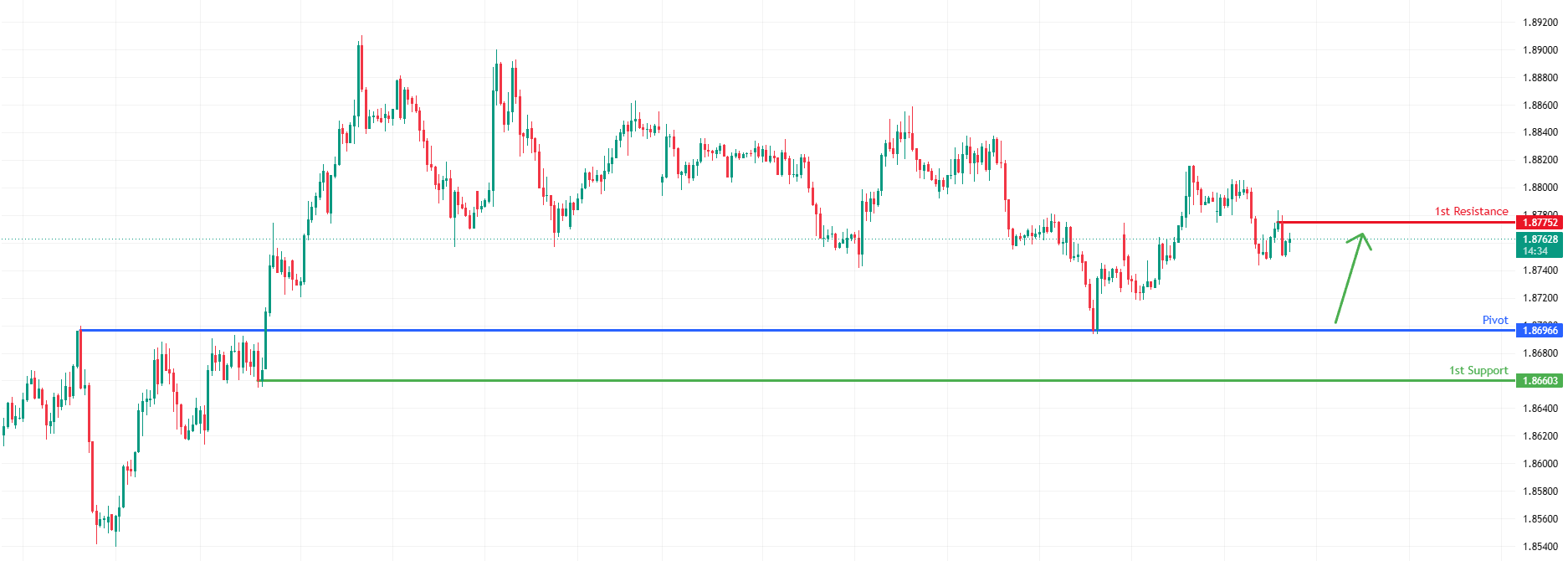 GBPAUD H1 | Falling Towards Key Support