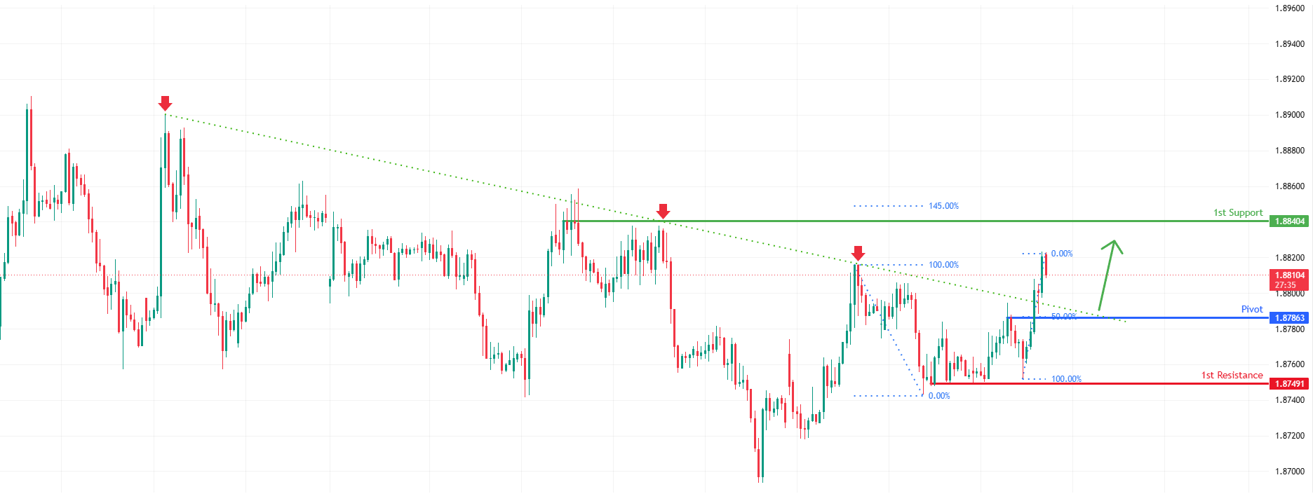 GBPAUD H1 | Bullish Breakout