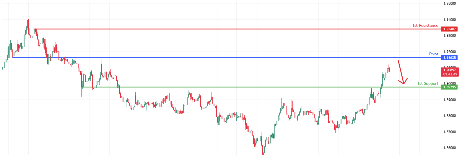 GBPAUD H4 | Could we see a reversal from here