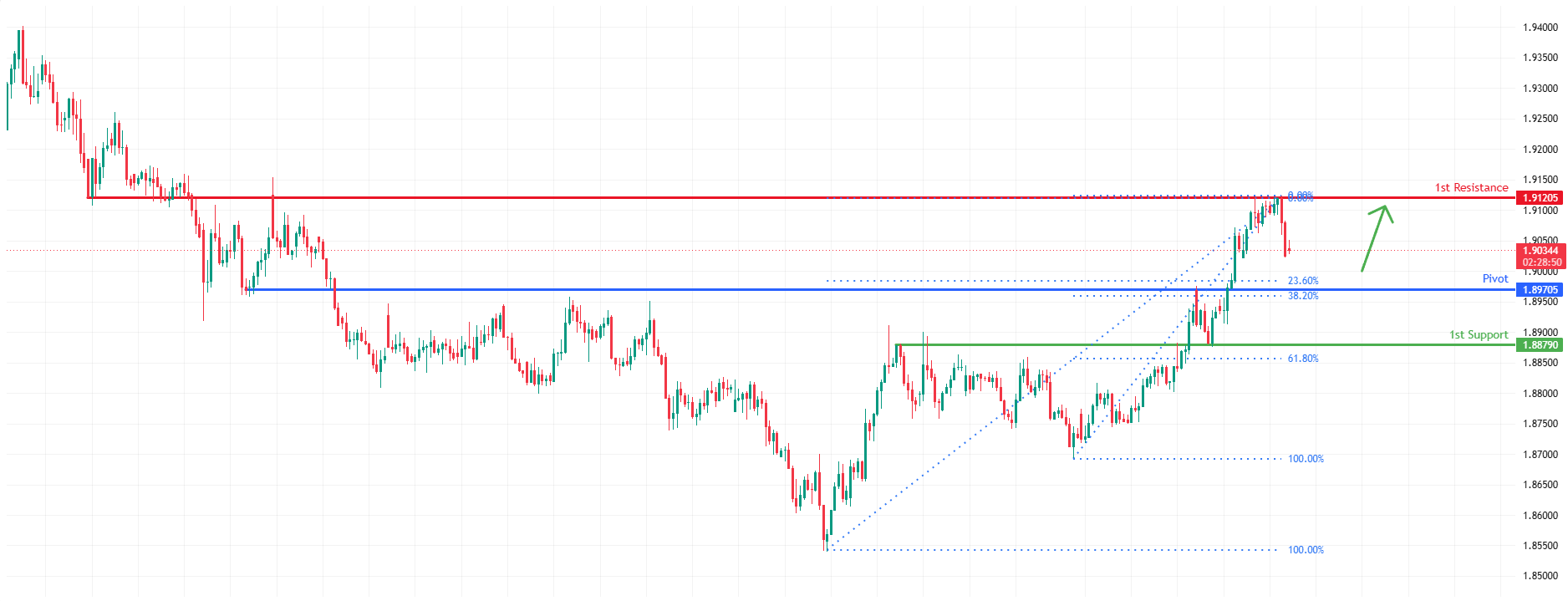 GBPAUD H4 | Bullish bounce off strong support