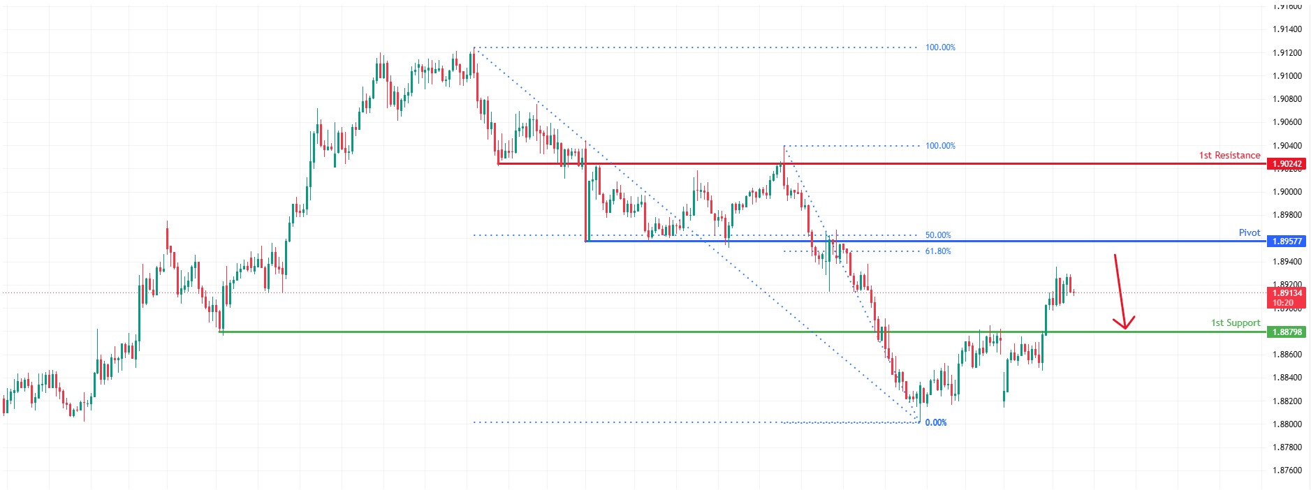 GBPAUD H1 | Bearish Momentum to Continue
