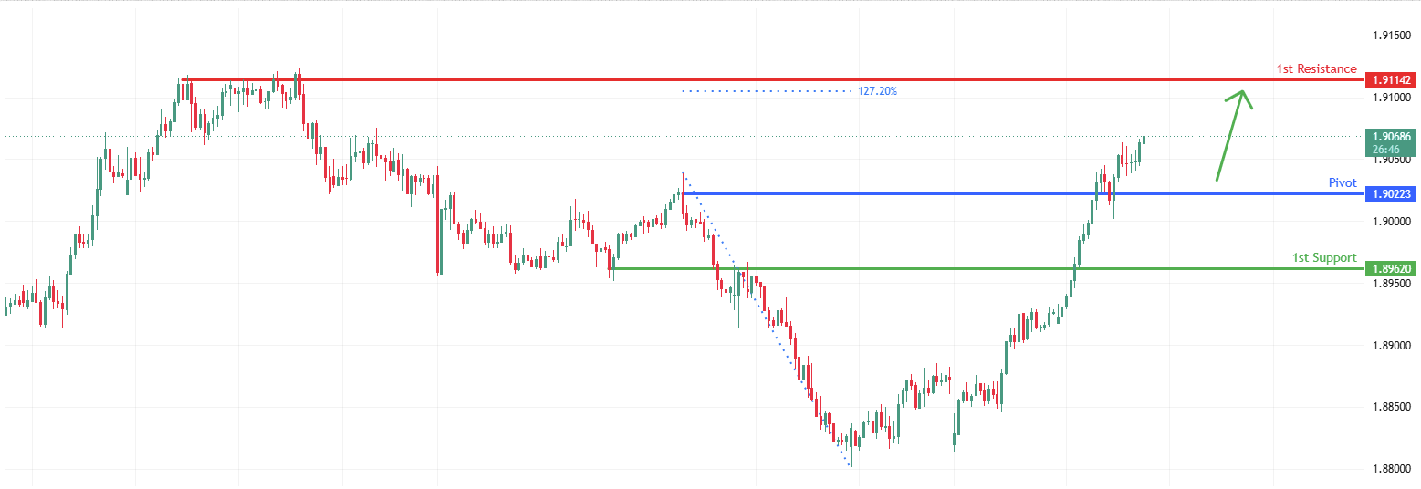 GBPAUD H1 | Potential bullish bounce