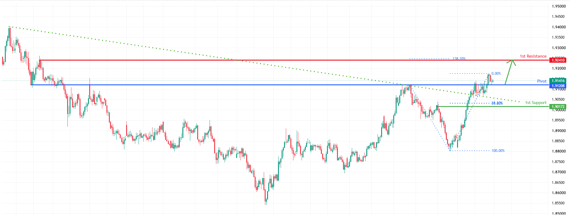 GBPAUD H4 | Bullish Continuation Setup
