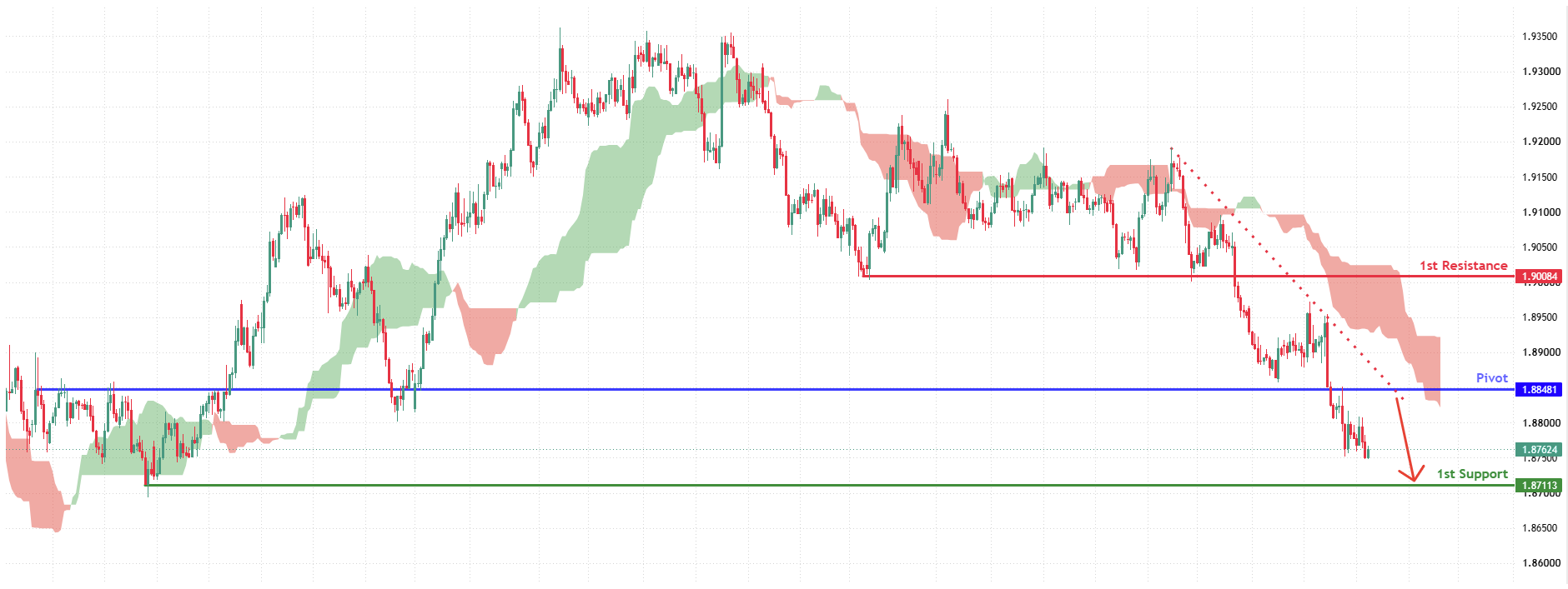 GBPAUD H4 | Potential Bearish Copntinuation