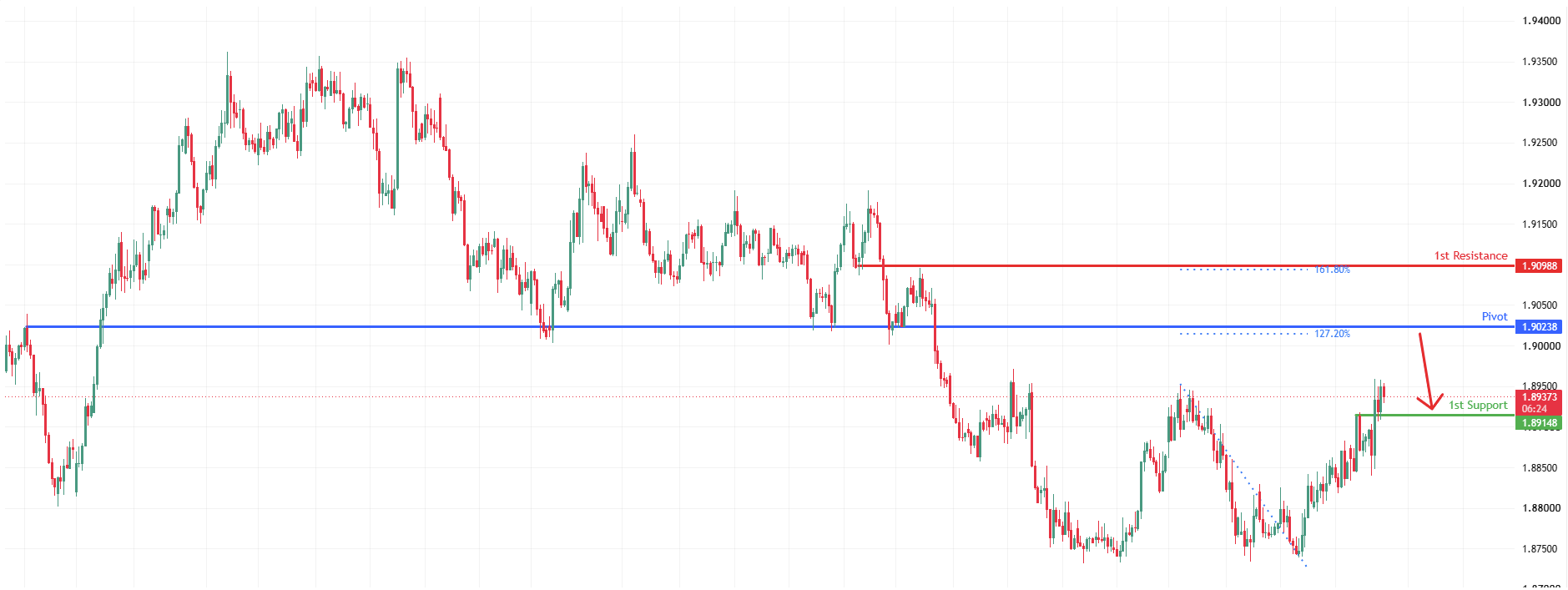 GBPAUD H4 | Heading Towards Key Resistance