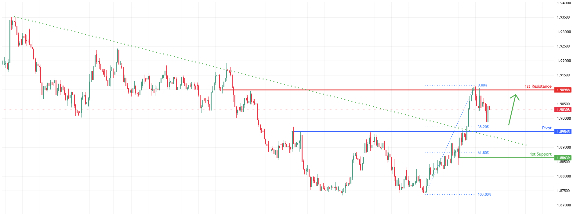 GBPAUD H4 | Bullish Bounce at Pullback Support