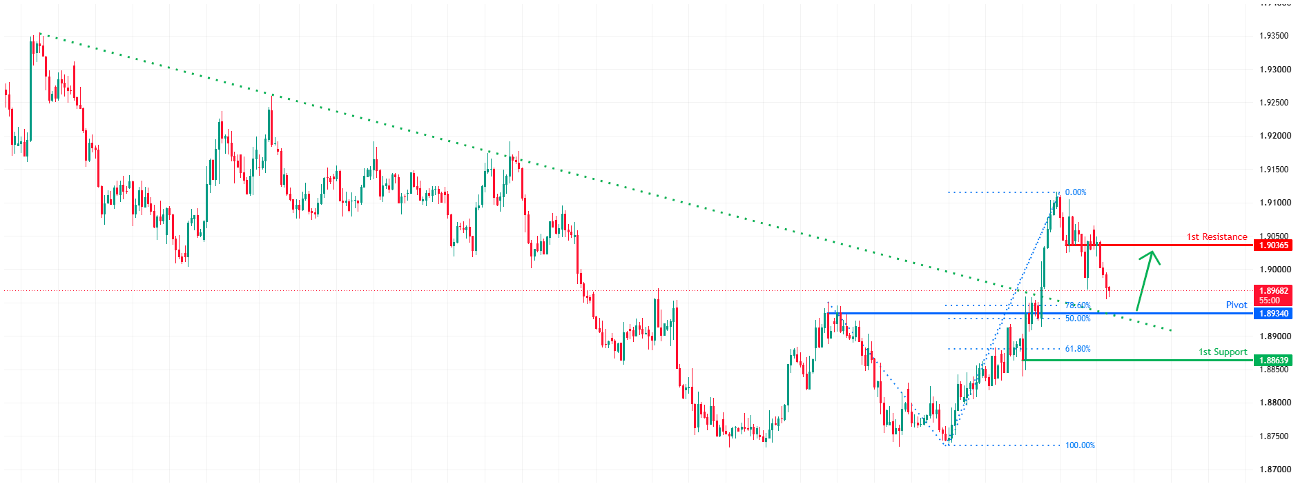 GBPAUD H4 | Bullish Breakout Setup