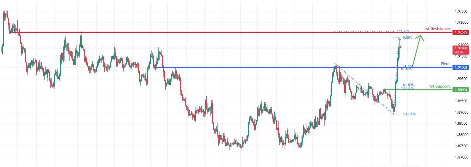 GBPAUD H4 | Testing a Key Fib Support Zone