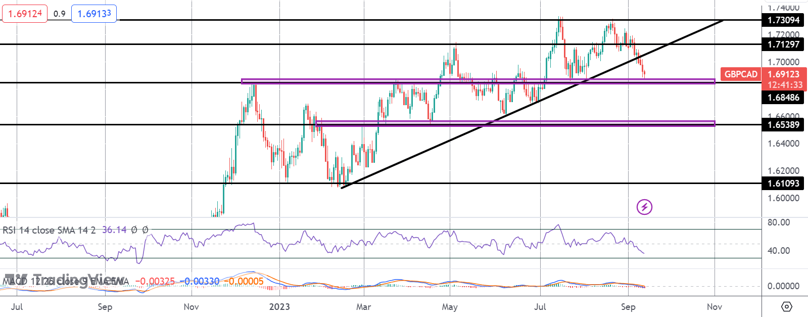GBP Selling Deepens As UK GDP Turns Negative