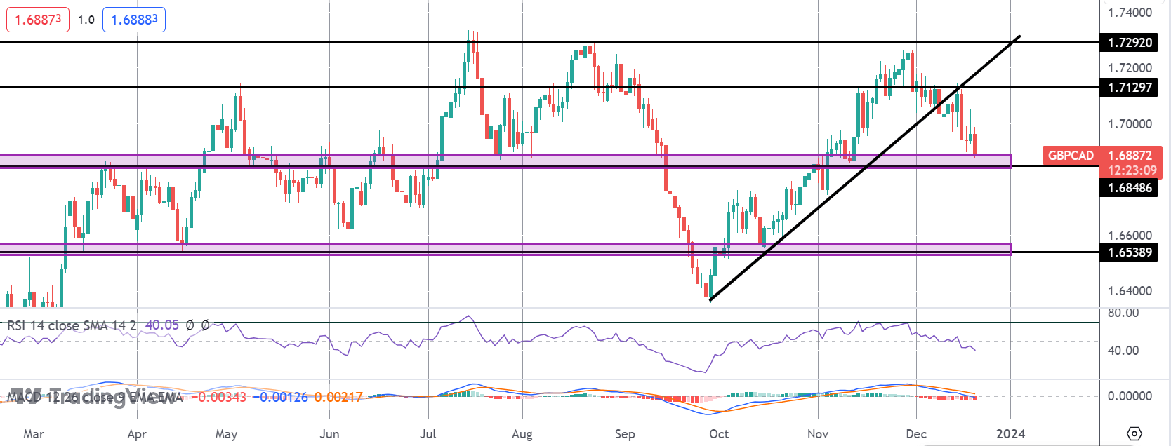 Fresh UK CPI Fall Drives GBP Lower