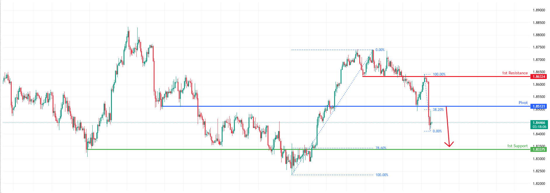 GBPCAD H4 I Could Bearish Momentum Extend Further?