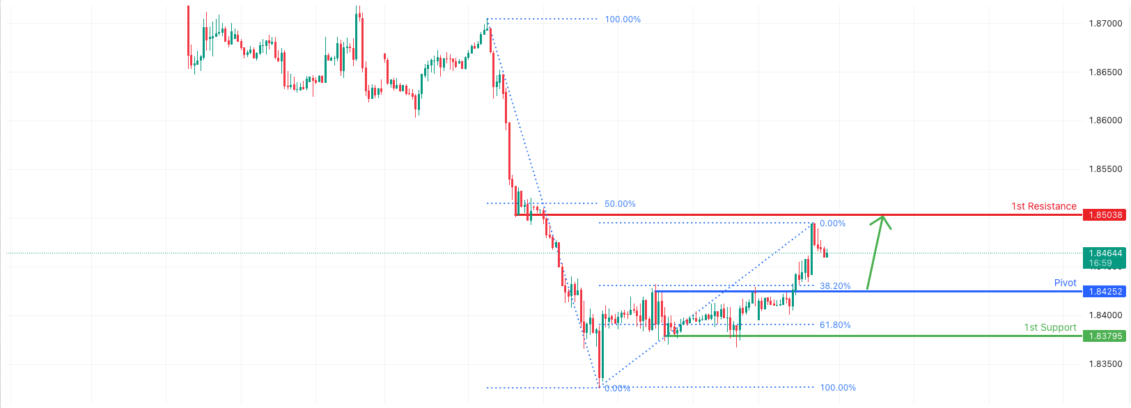 GBPCAD H1 I Bullish Bounce Off Pullback Support