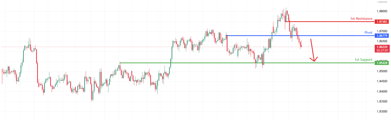 GBPCAD H4 | Bearish Drop Off