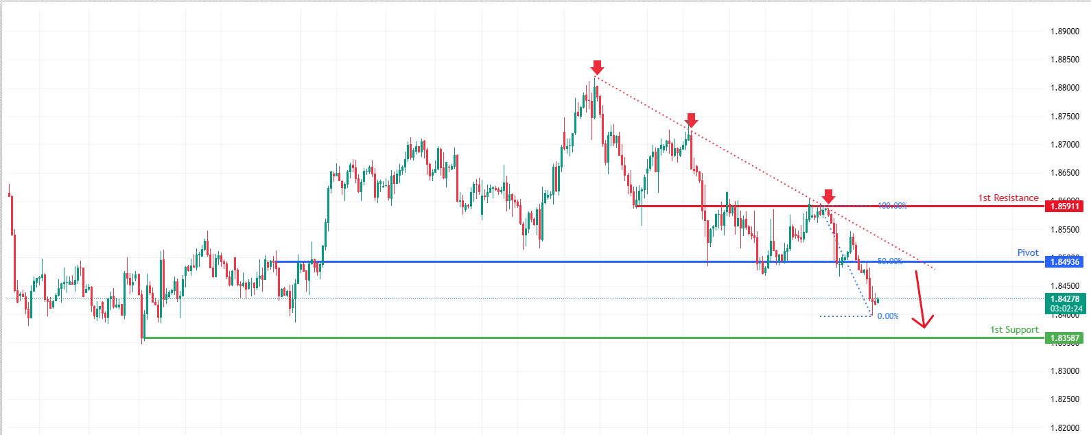 GBPCAD H4 | Potential Bearish Continuation