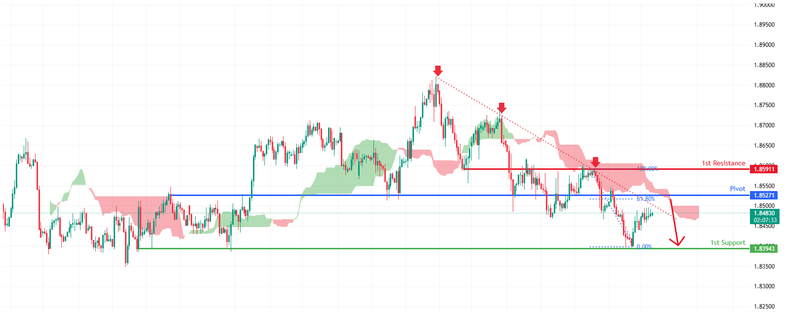Gbpcad&nbsp; H4&nbsp; | Key Resistance Level Ahead