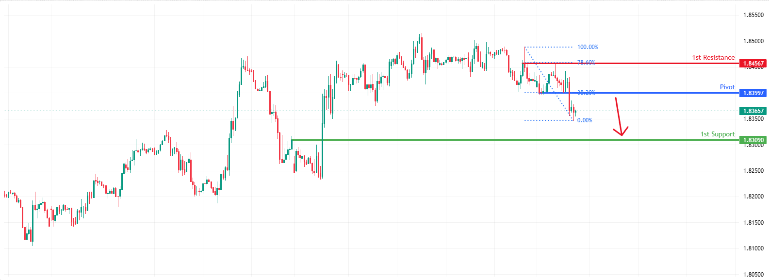 GBPCAD H1 | Potential Bearish Continuation