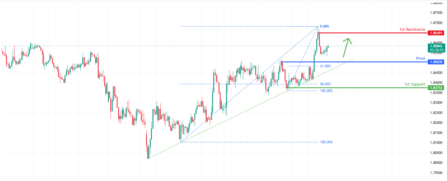 GBPCAD H4 | Bullish Continuation Setup