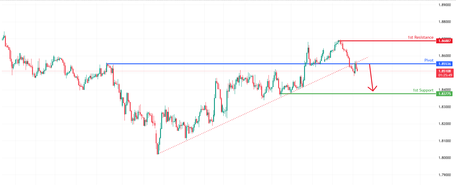 GBPCAD H4 | Bearish Reversal Off Key Resistance