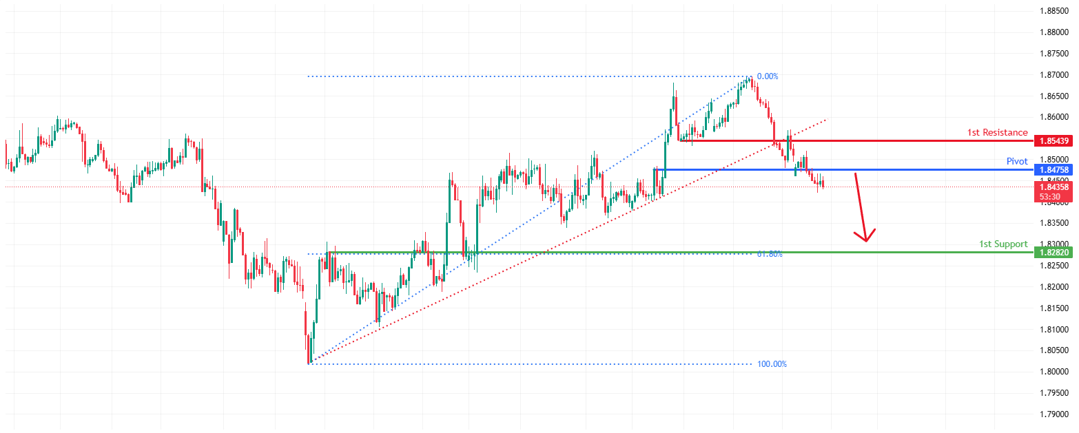 GBPCAD H4 | Potential Bearish Drop