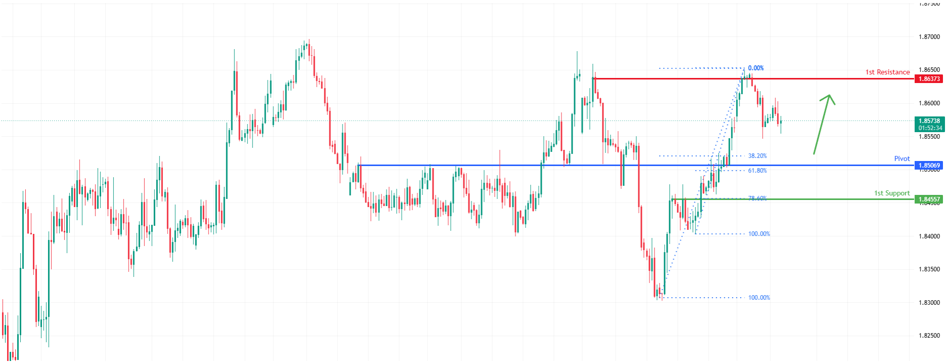 GBPCAD H4 | Falling Towards Key Support