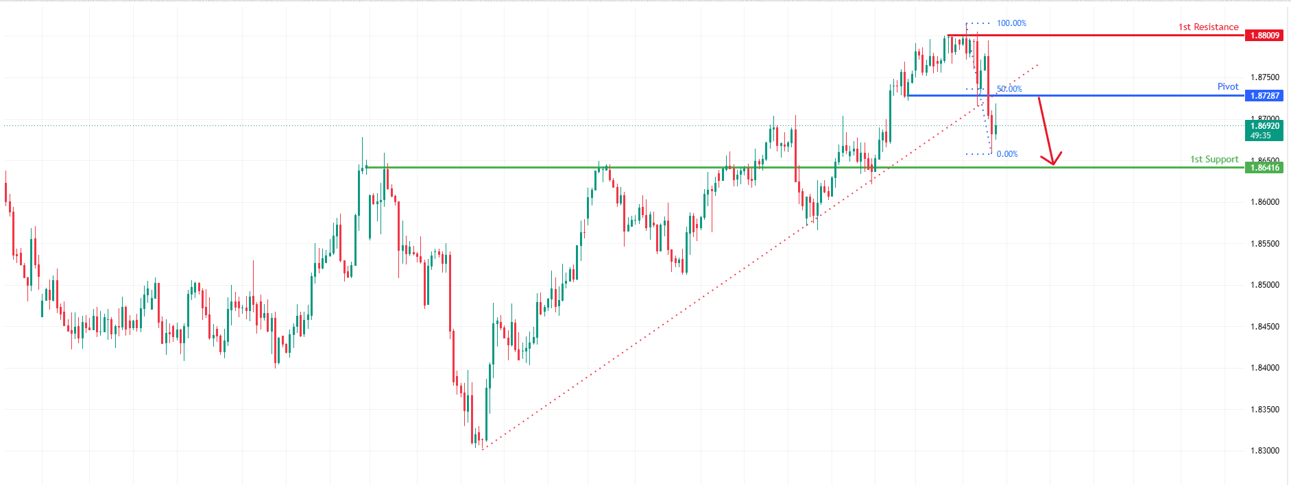 GBPCAD H4 | Bearish Breakout Setup
