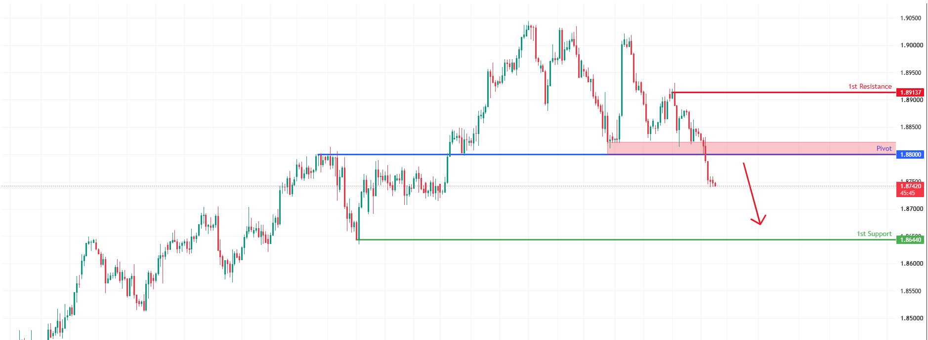 GBPCAD H4 | Bearish breakout confirmed