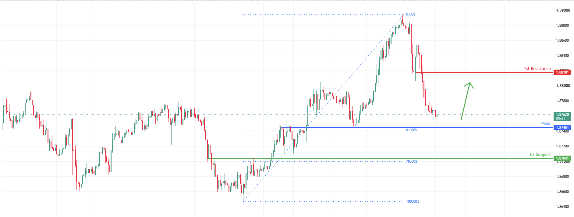 GBPCAD H1 | Falling Towards Key Support