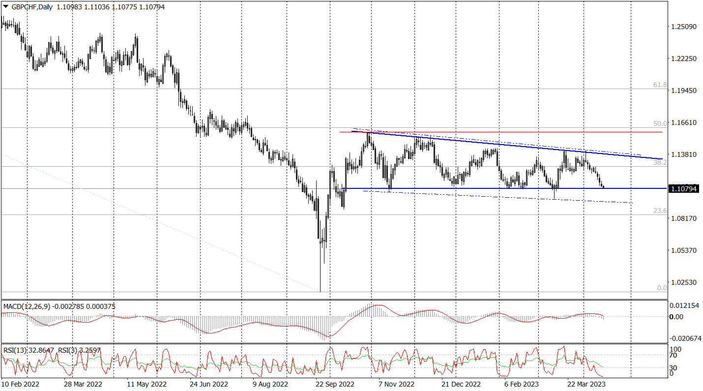 Gbp/chf (d) - Rośnie Ryzyko Spadków